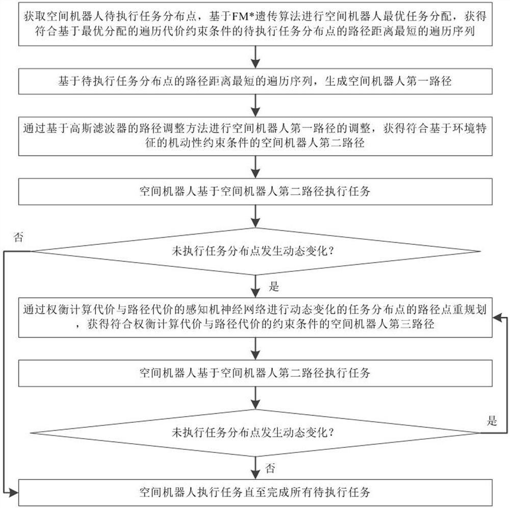 Space robot intelligent motion planning method and system based on multiple constraints