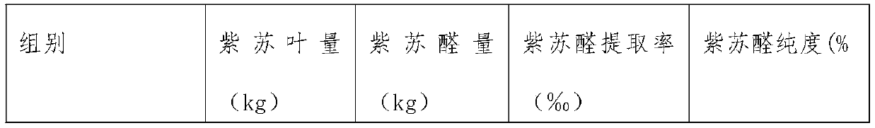 Extraction method of perillaldehyde