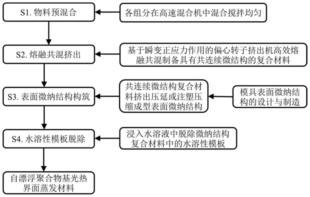 Preparation method and application of photo-thermal interface evaporation material under transient normal stress action