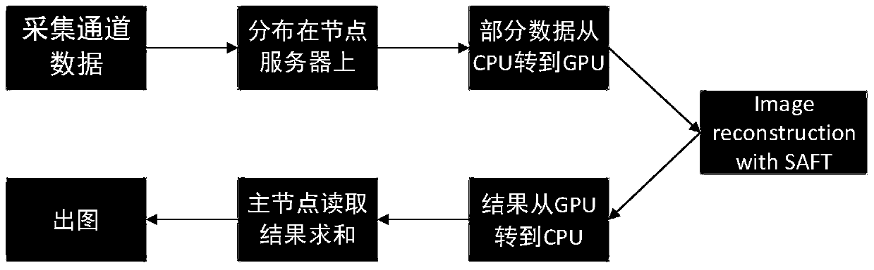 Ultrasound tomography calculation optimization method and system based on distributed system