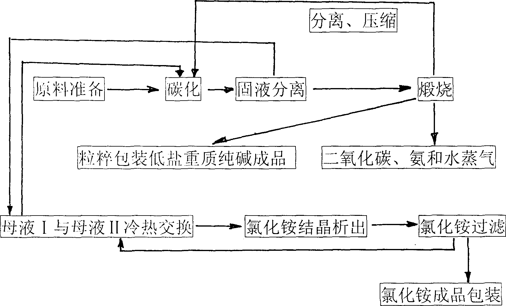 Process for preparing high-quality low-salt low-potassium heavy sodium carbonate and ammonium chloride