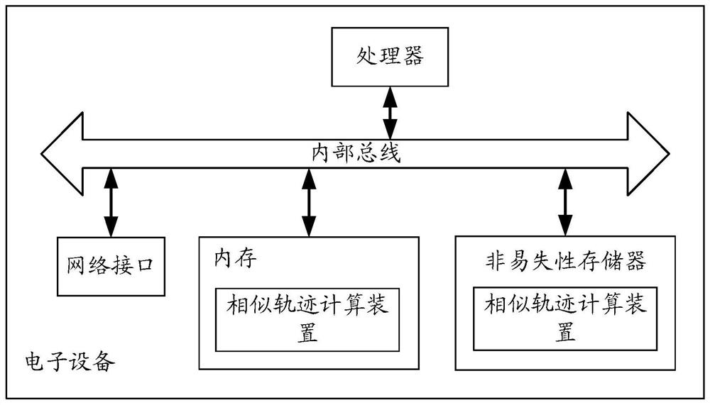 Similar trajectory calculation method and device and electronic equipment