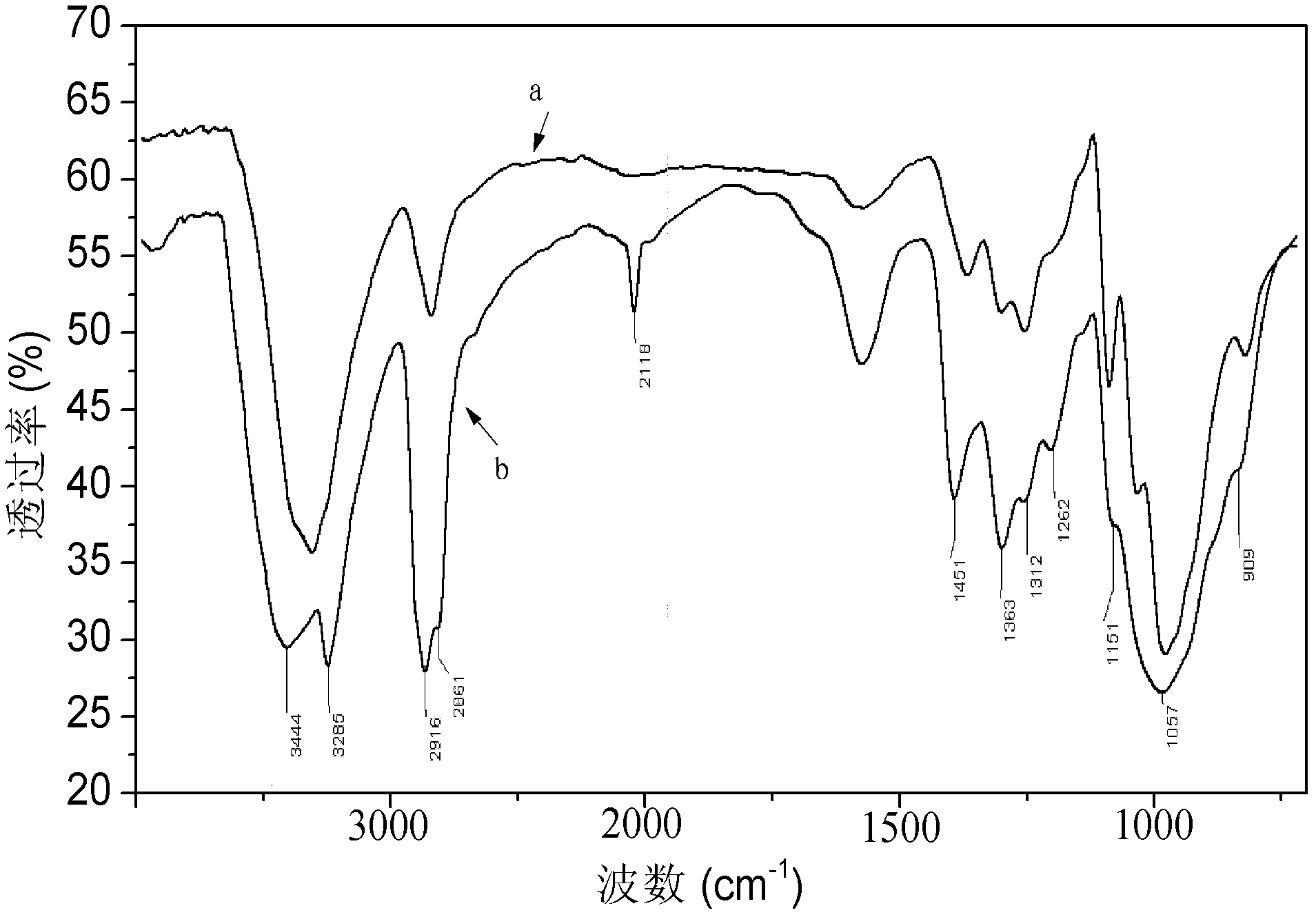 Synthetic method of propyne cellulose