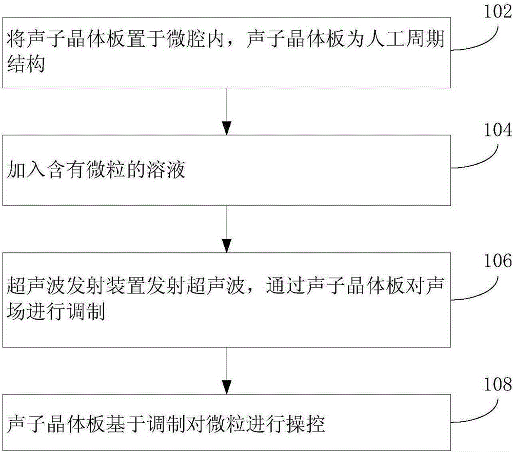 Artificial structural acoustic field based micro-fluid system and particle control method