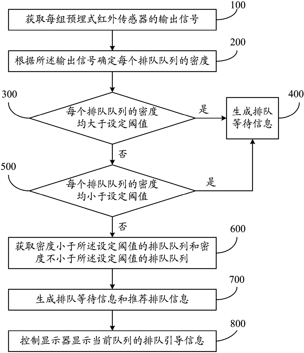 Queuing guiding system and method