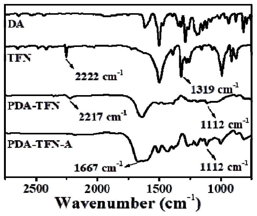 Preparation method of bifunctional polymer adsorbent and application of bifunctional polymer adsorbent in gold recovery