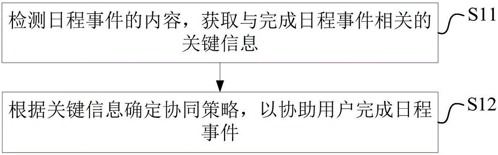 Calendar event coordinating method, calendar event coordinating device, and terminal equipment