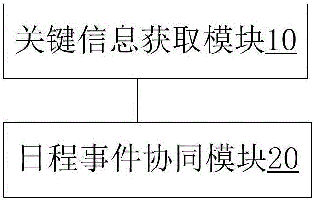 Calendar event coordinating method, calendar event coordinating device, and terminal equipment