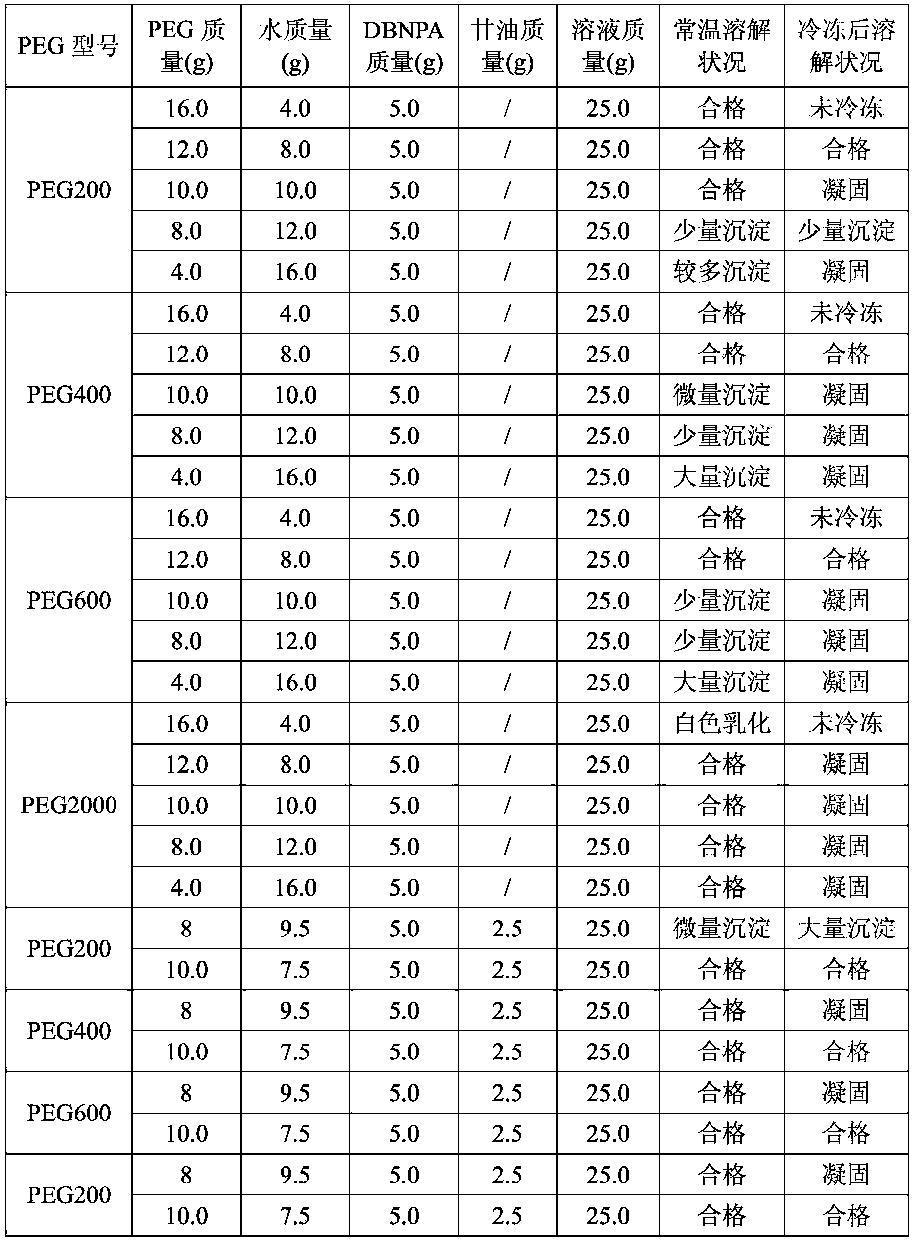 20% DBNPA (2,2-dibromo-3-nitrilopropionamide) water-soluble liquor and preparation method thereof