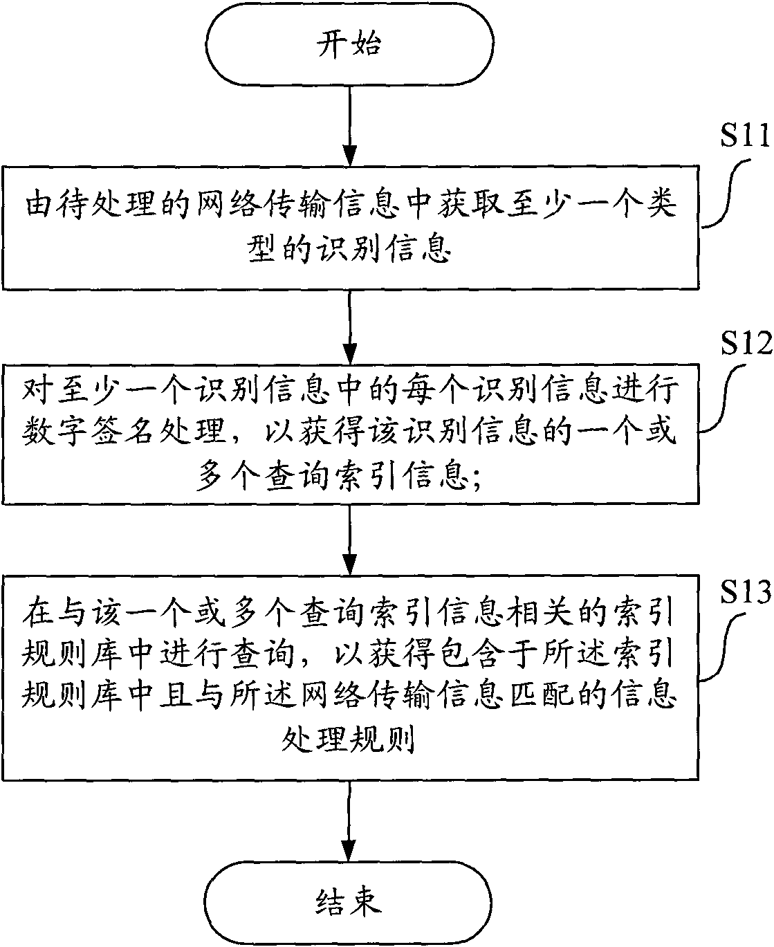 Method and equipment used for inquiring, increasing, updating or deleting information processing rules