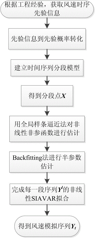 Non-linear wind speed simulation method considering divided period