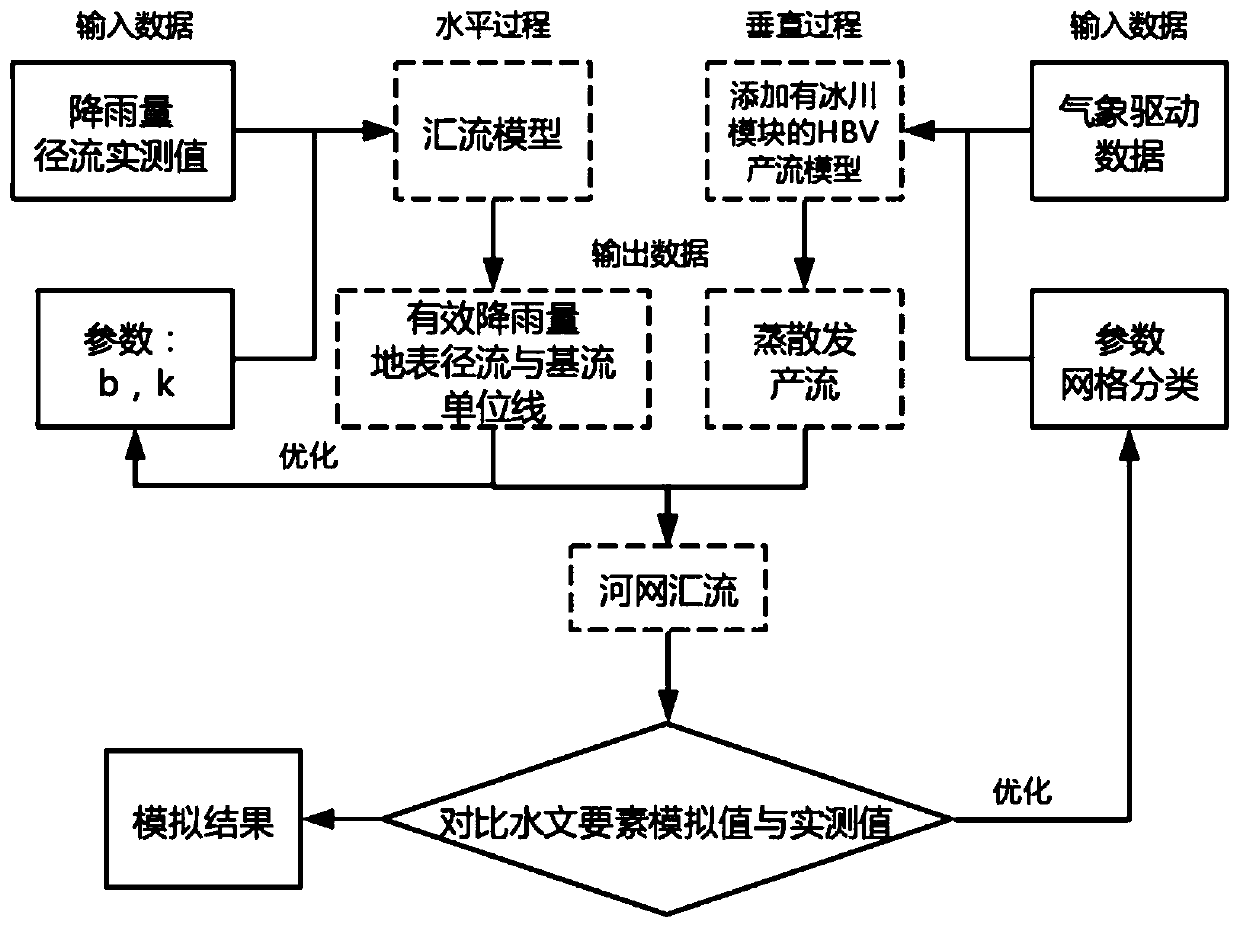 Novel hydrological model based on gridding drainage basin and classification calibration