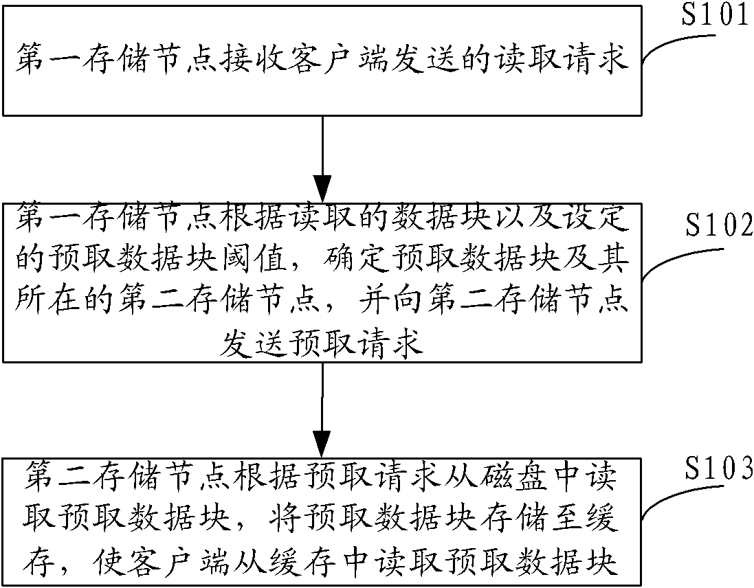 Data prefetching method of DHT memory system and node and system