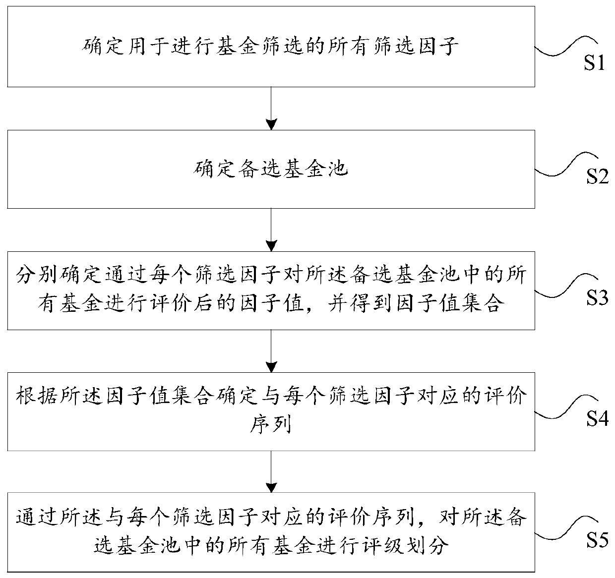 Data processing method and device for evaluating funds