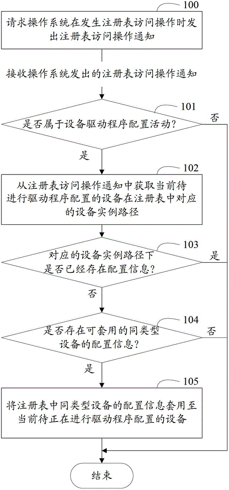 Method for automatically configuring device driver