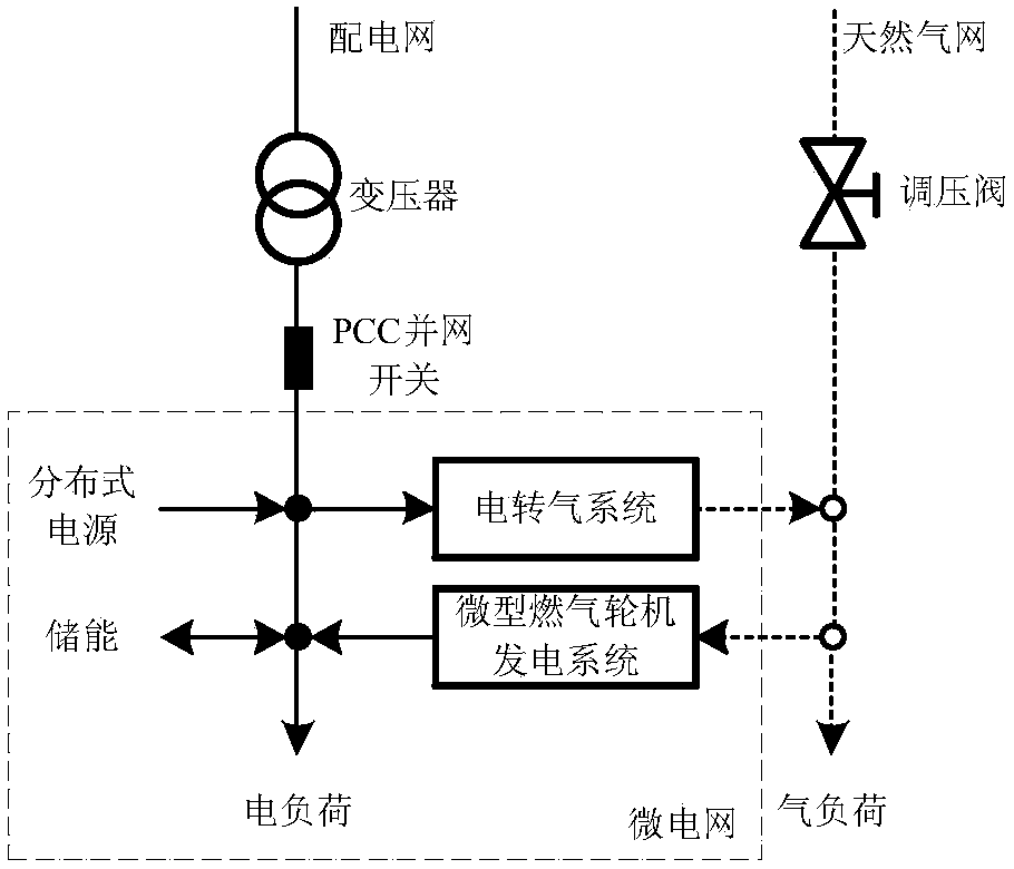 Micro-grid coordinating control method considering electricity-gas interconnection