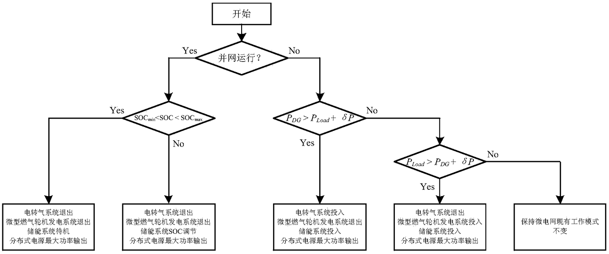 Micro-grid coordinating control method considering electricity-gas interconnection