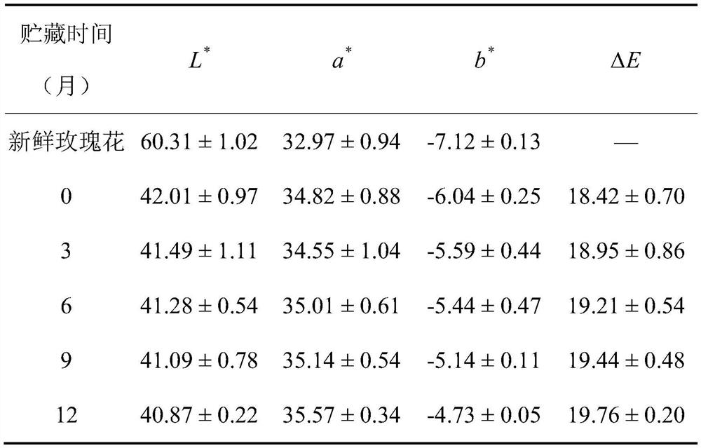 A method for improving the stability of natural color during the drying process and storage of red roses