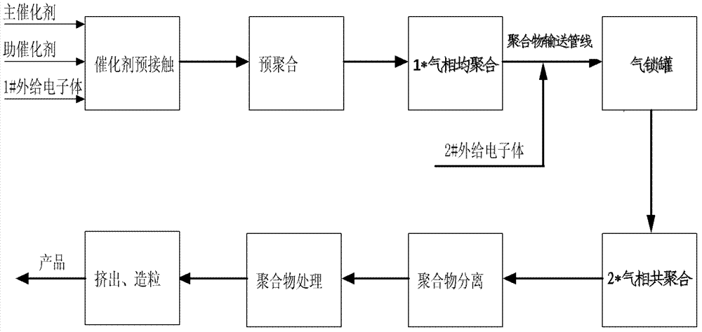 Preparation method and equipment of high-performance impact polypropylene