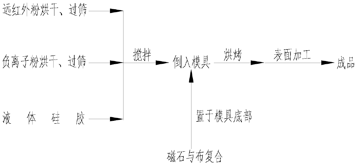 Magnetic therapy health-care silica gel sheet and processing method thereof