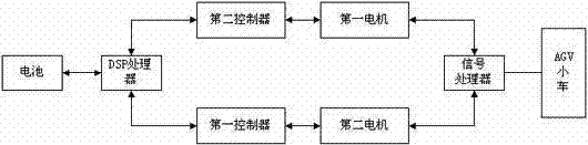 Medical automatic guided vehicle (AGV) control system