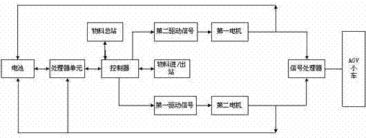 Medical automatic guided vehicle (AGV) control system