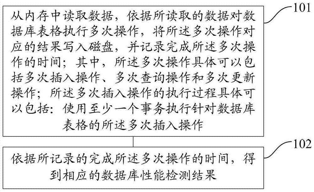 Method and device for detecting database performance