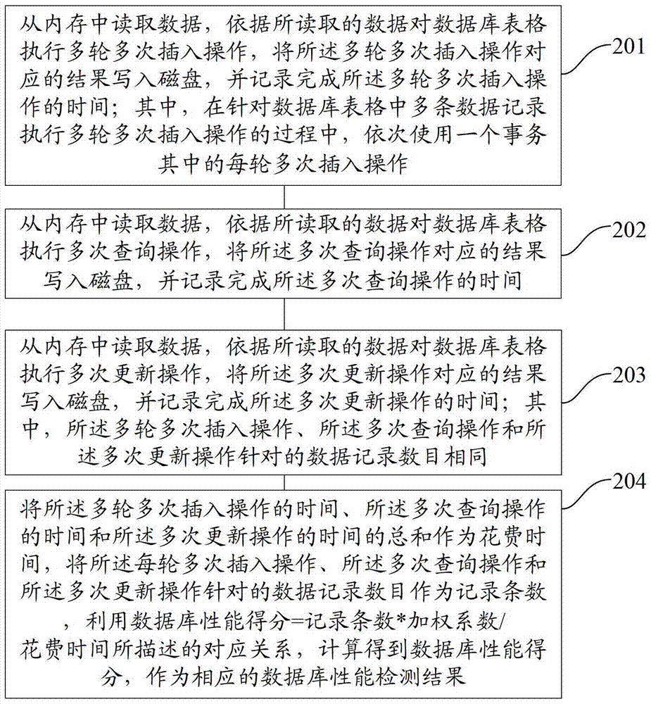 Method and device for detecting database performance