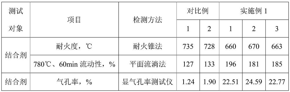 Sol-gel preparation method of ceramic bonding agent