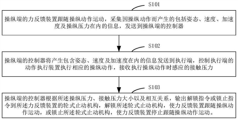 A force feedback control method, device and wearable device for wheel stop