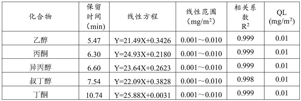 Rapid detection method for residual quantity of 32 compounds in food contact material