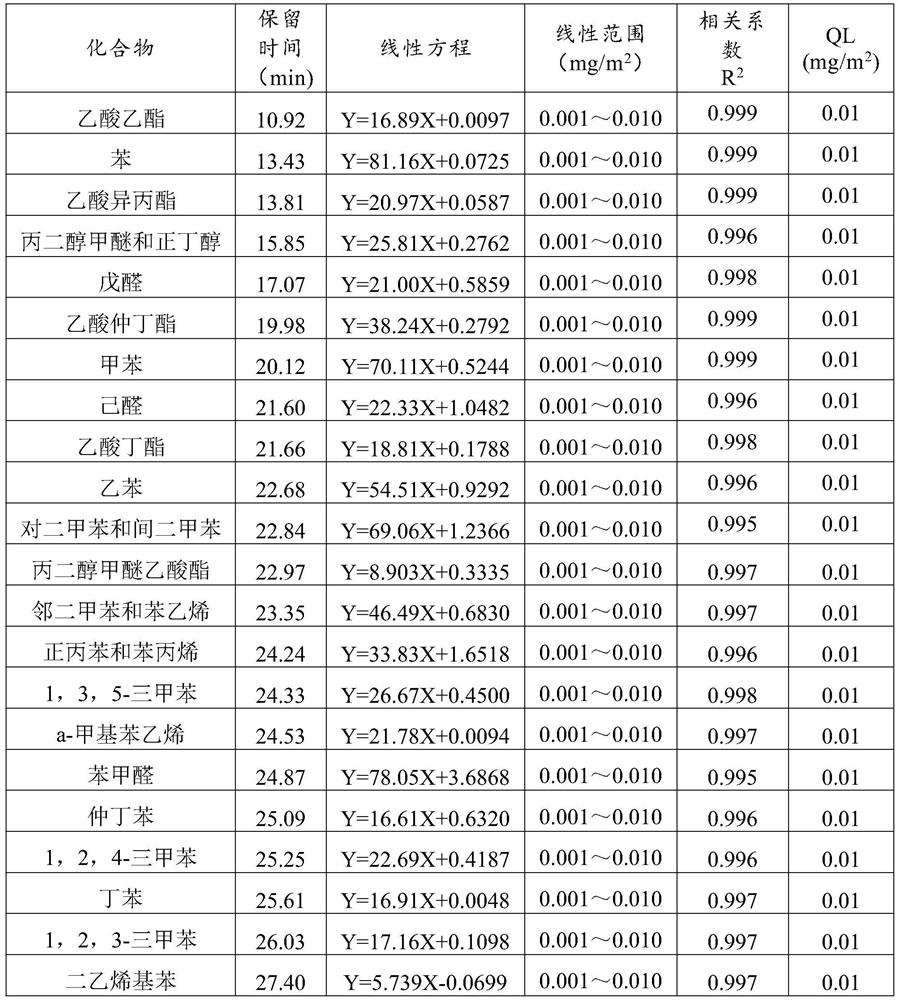 Rapid detection method for residual quantity of 32 compounds in food contact material