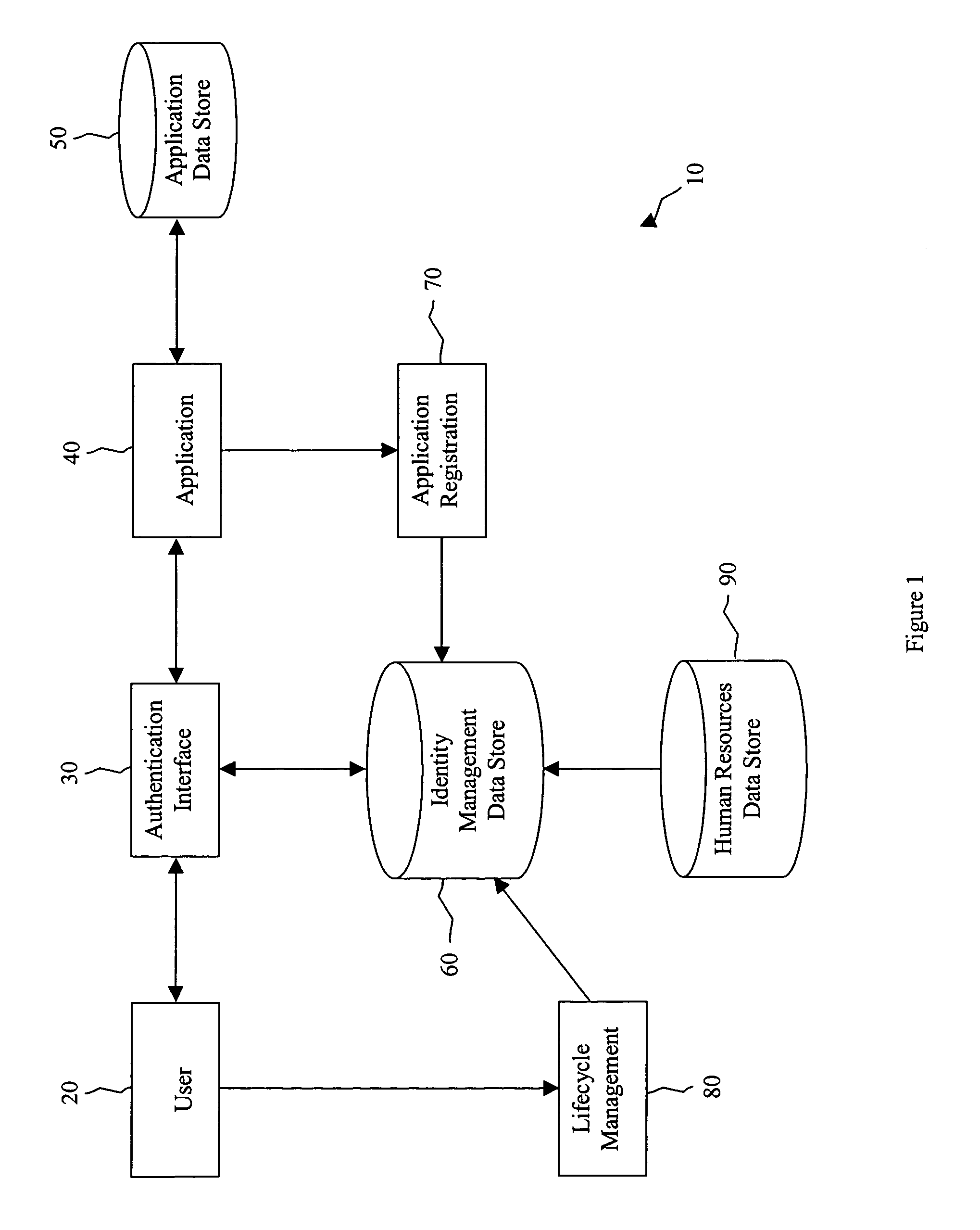 Identity management system and method