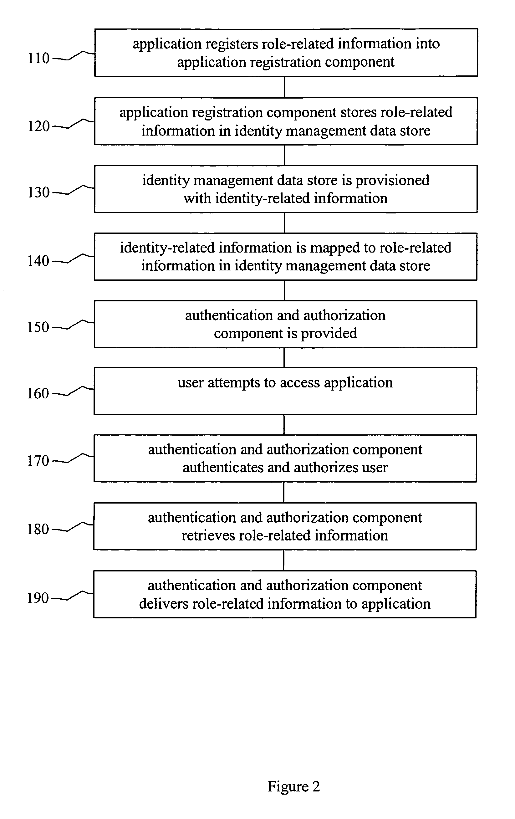 Identity management system and method