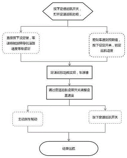 Constant-speed cruise control system and method based on vehicle-mounted navigation system