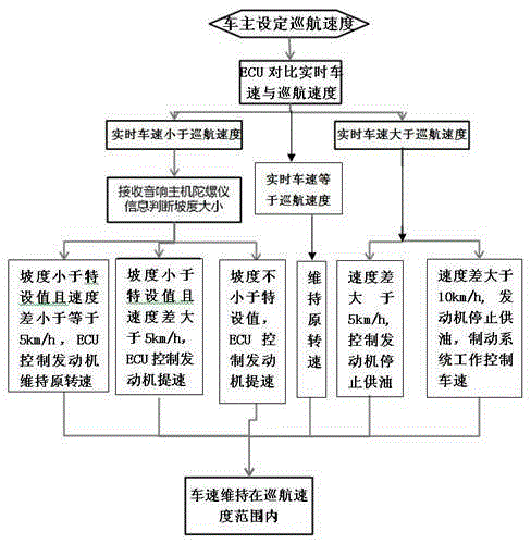 Constant-speed cruise control system and method based on vehicle-mounted navigation system