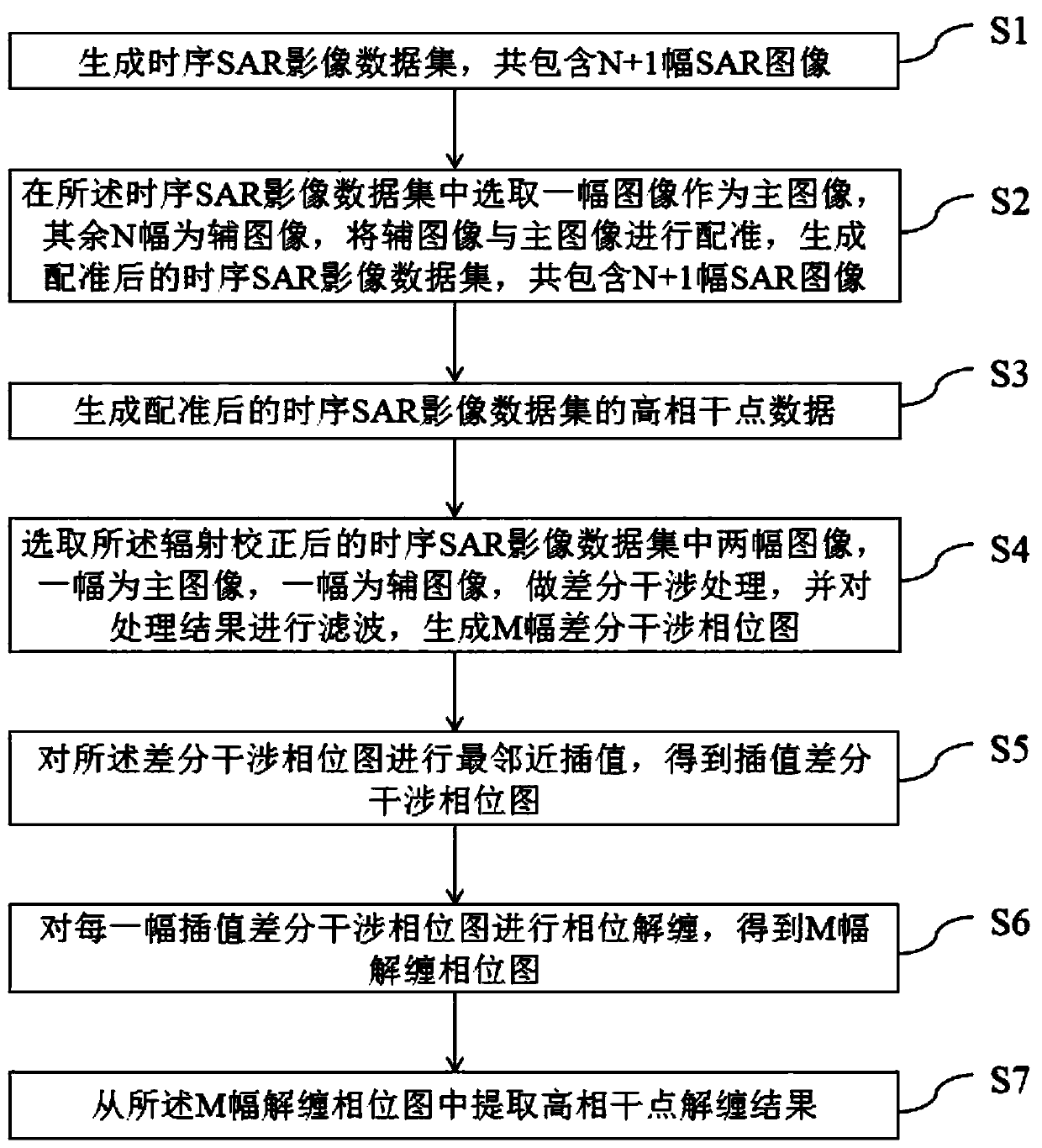 Two-dimensional unwrapping method based on time sequence differential interference synthetic aperture radar data