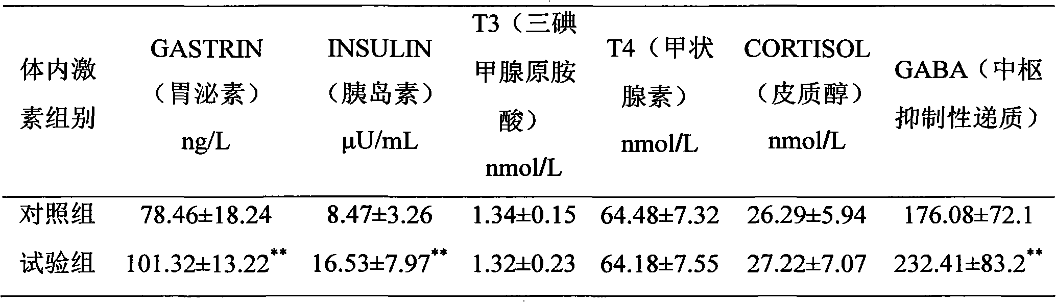 Feed additive