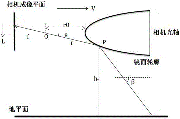 A Parameter Calibration Method of the Optical Flow Catadioptric Camera Ranging System with Coaxial Center Distance