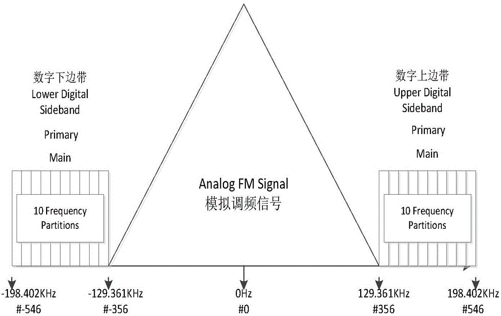 In-band on-channel system with digital frequency spectrum dynamic access