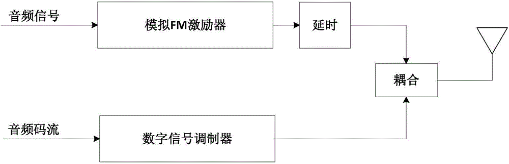 In-band on-channel system with digital frequency spectrum dynamic access