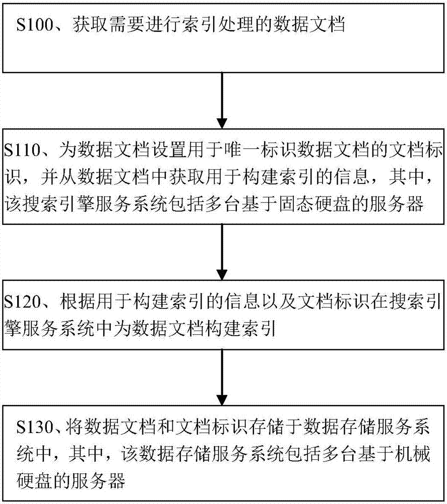 Construction method of index system and method and device of achieving search