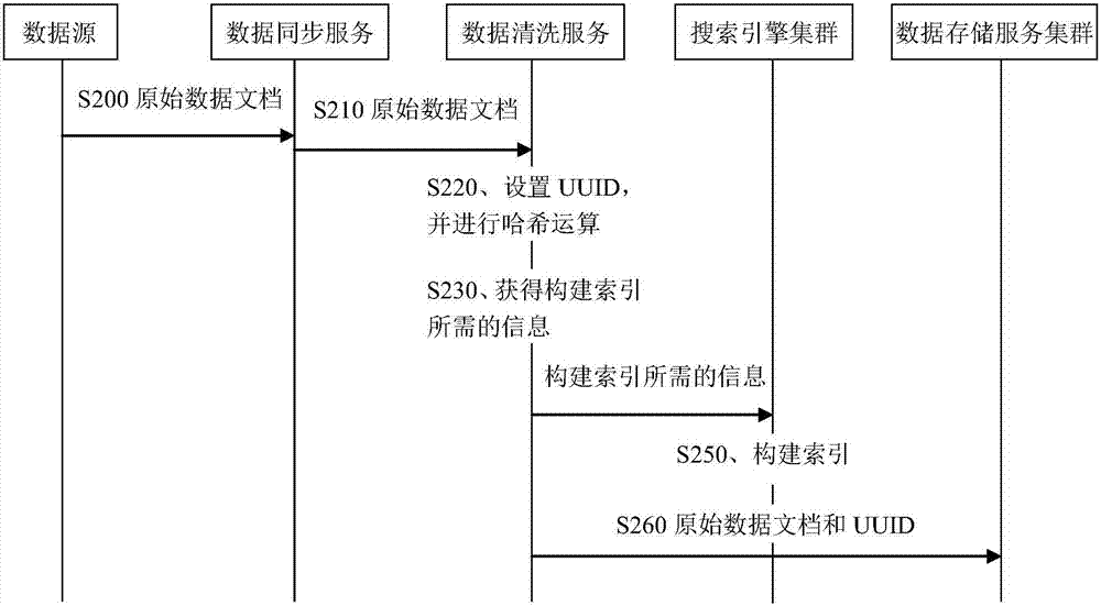 Construction method of index system and method and device of achieving search