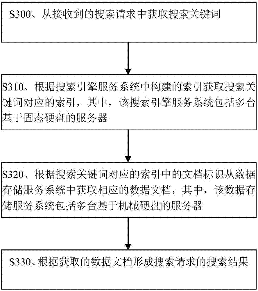 Construction method of index system and method and device of achieving search