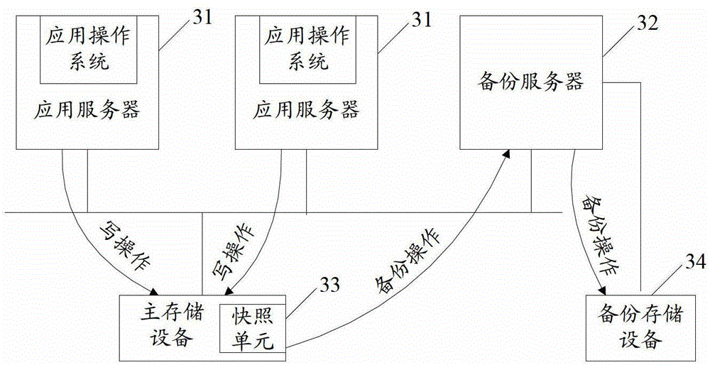 A data backup method and related equipment and system