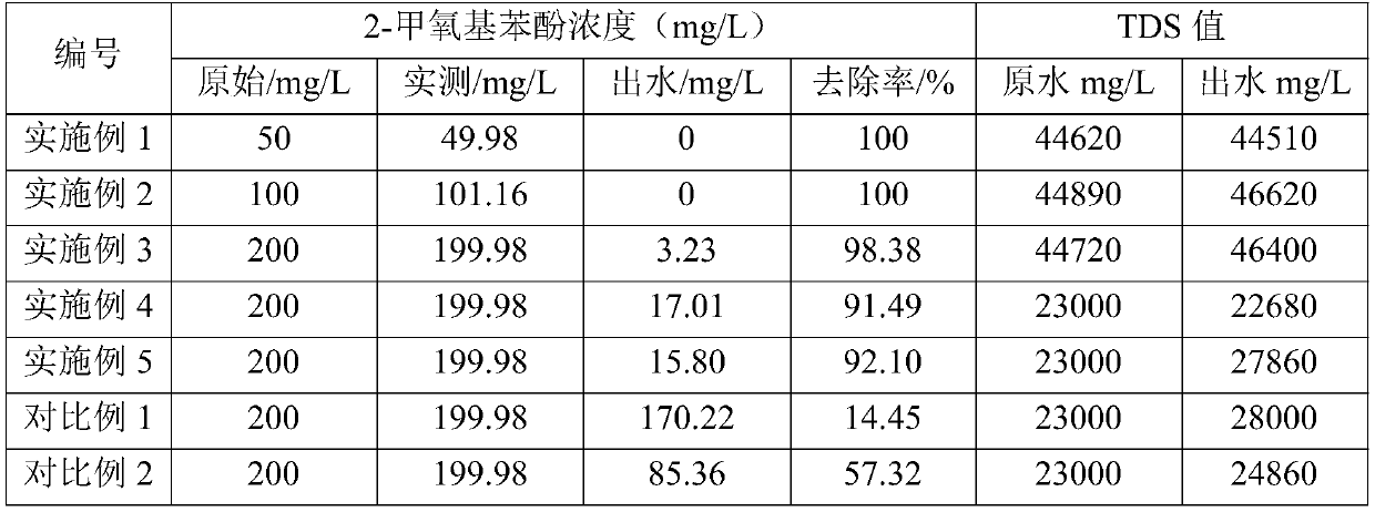 Method for advanced treatment of organic matter in high-salt wastewater under synergism of electrochemistry and persulfate