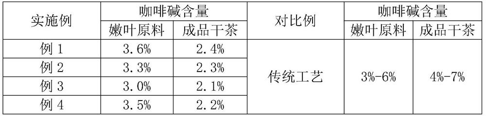 Primary processing method of low-caffeine yellow tea