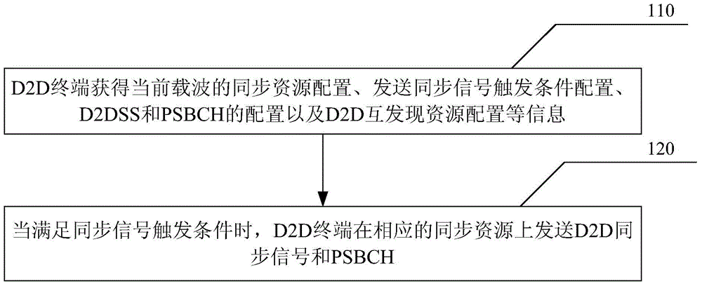 Method and equipment for realizing time and frequency synchronization between D2D (Device to Device) terminals