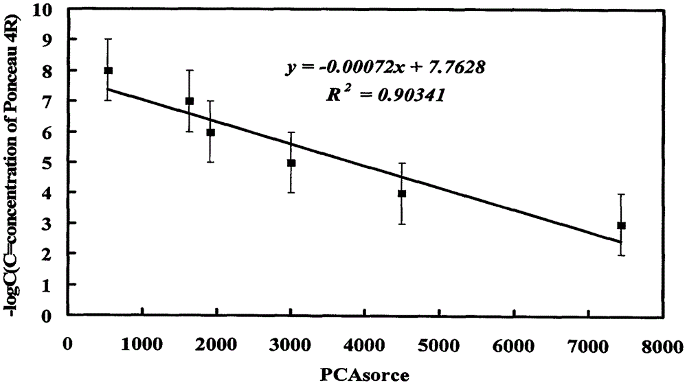 High-sensitivity food colorant detection method