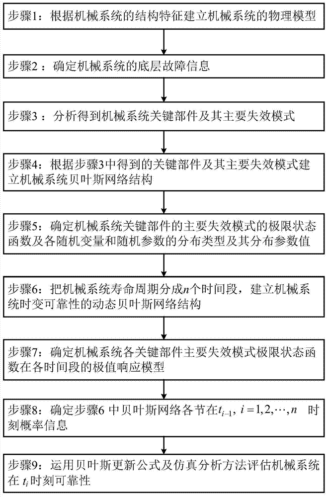 A time-varying reliability assessment method for mechanical systems based on dynamic Bayesian networks